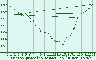 Courbe de la pression atmosphrique pour Meiringen