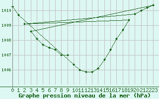 Courbe de la pression atmosphrique pour Schleswig