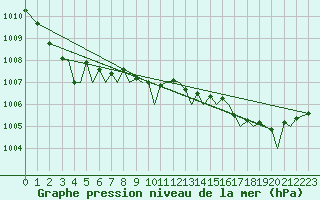 Courbe de la pression atmosphrique pour Stavanger / Sola