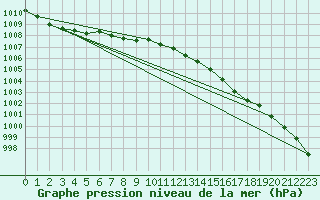 Courbe de la pression atmosphrique pour Marnitz