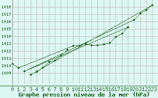 Courbe de la pression atmosphrique pour Ploeren (56)