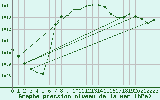 Courbe de la pression atmosphrique pour Boltenhagen