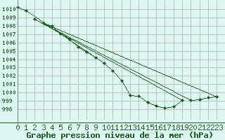 Courbe de la pression atmosphrique pour Liberec