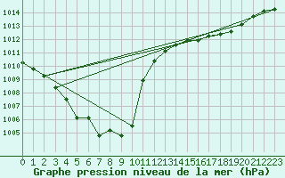 Courbe de la pression atmosphrique pour Avord (18)