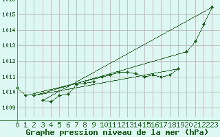 Courbe de la pression atmosphrique pour Grenoble/agglo Le Versoud (38)
