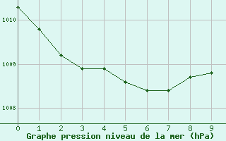 Courbe de la pression atmosphrique pour Pointe de Socoa (64)