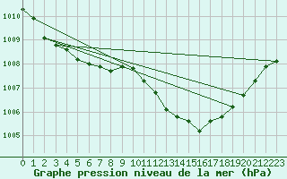 Courbe de la pression atmosphrique pour Saint-Philbert-sur-Risle (Le Rossignol) (27)