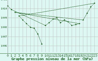 Courbe de la pression atmosphrique pour Hyres (83)