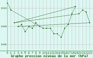 Courbe de la pression atmosphrique pour Usti Nad Labem