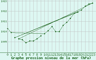 Courbe de la pression atmosphrique pour Sandillon (45)