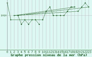 Courbe de la pression atmosphrique pour Holmon