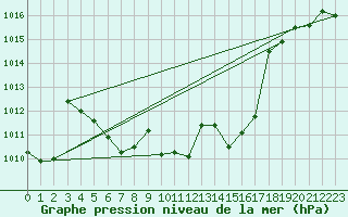 Courbe de la pression atmosphrique pour Paray-le-Monial - St-Yan (71)