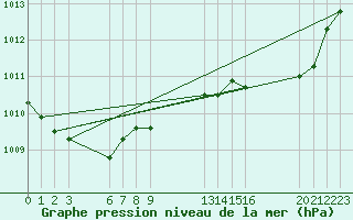 Courbe de la pression atmosphrique pour Buzenol (Be)