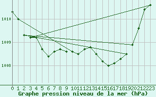 Courbe de la pression atmosphrique pour Shobdon