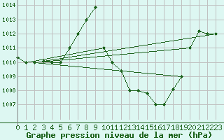 Courbe de la pression atmosphrique pour Gafsa
