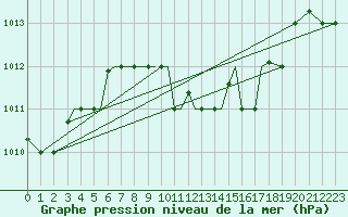 Courbe de la pression atmosphrique pour Aktion Airport