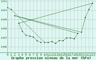 Courbe de la pression atmosphrique pour Christnach (Lu)