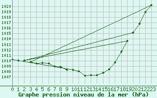 Courbe de la pression atmosphrique pour Doksany