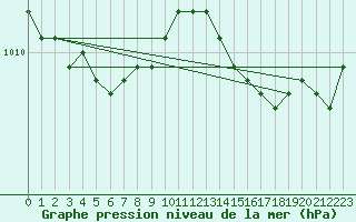 Courbe de la pression atmosphrique pour Liepaja