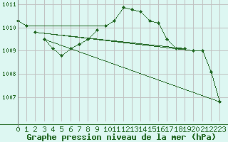 Courbe de la pression atmosphrique pour La Lande-sur-Eure (61)