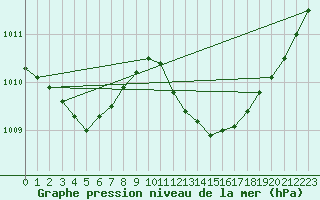 Courbe de la pression atmosphrique pour Selonnet (04)