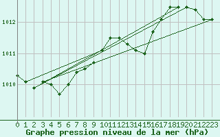 Courbe de la pression atmosphrique pour Bruxelles (Be)