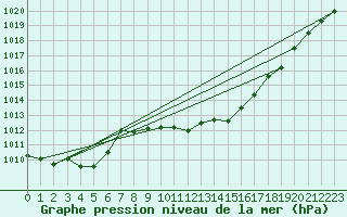 Courbe de la pression atmosphrique pour Jimbolia