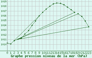 Courbe de la pression atmosphrique pour Krakenes