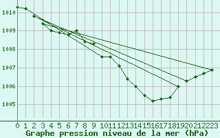 Courbe de la pression atmosphrique pour Castlederg