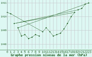 Courbe de la pression atmosphrique pour Melun (77)