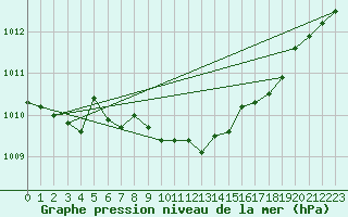 Courbe de la pression atmosphrique pour Oedum