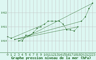 Courbe de la pression atmosphrique pour Boulc (26)