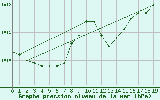 Courbe de la pression atmosphrique pour Buzenol (Be)