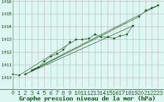 Courbe de la pression atmosphrique pour Bergerac (24)