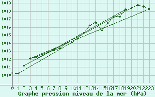 Courbe de la pression atmosphrique pour Grasque (13)