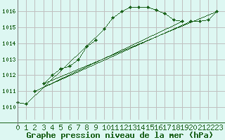 Courbe de la pression atmosphrique pour L