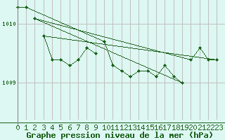 Courbe de la pression atmosphrique pour Ristna