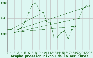 Courbe de la pression atmosphrique pour Straubing