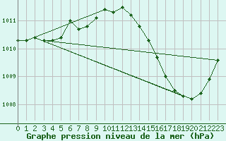 Courbe de la pression atmosphrique pour La Poblachuela (Esp)