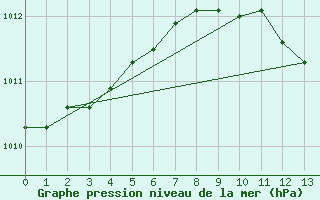 Courbe de la pression atmosphrique pour Arezzo