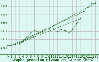 Courbe de la pression atmosphrique pour Neuchatel (Sw)