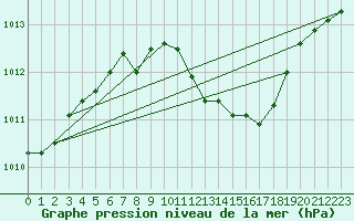 Courbe de la pression atmosphrique pour Lignerolles (03)