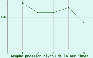 Courbe de la pression atmosphrique pour Winterland Branch Hill