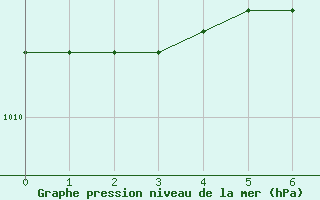 Courbe de la pression atmosphrique pour Gap-Sud (05)