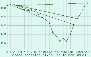 Courbe de la pression atmosphrique pour Pomrols (34)