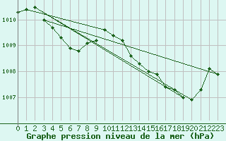 Courbe de la pression atmosphrique pour Malbosc (07)