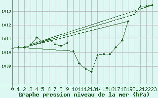 Courbe de la pression atmosphrique pour Batos