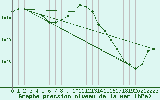 Courbe de la pression atmosphrique pour Estres-la-Campagne (14)