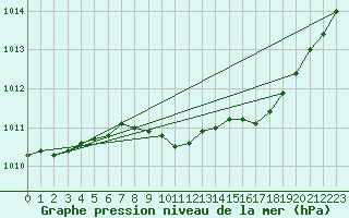 Courbe de la pression atmosphrique pour Ahaus