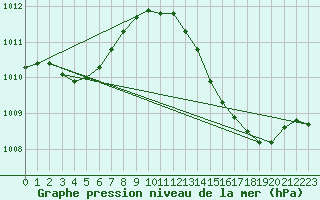 Courbe de la pression atmosphrique pour Ciudad Real (Esp)